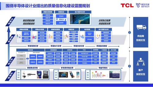 專家分享 數字化質量時代，格創東智QMS助推半導體設計業質量升級與數據處理服務