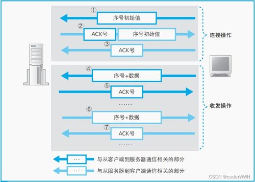 客戶端與服務器之間的數(shù)據(jù)收發(fā)機制及軟件開發(fā)實踐