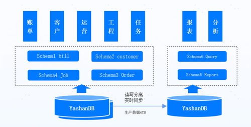 深圳燃氣信創(chuàng)實踐 YashanDB驅動千萬級業(yè)務系統(tǒng)國產化升級