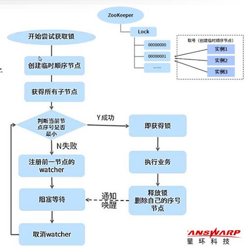 大數(shù)據(jù)理論與實踐 分布式協(xié)調服務ZooKeeper及其在軟件開發(fā)中的應用
